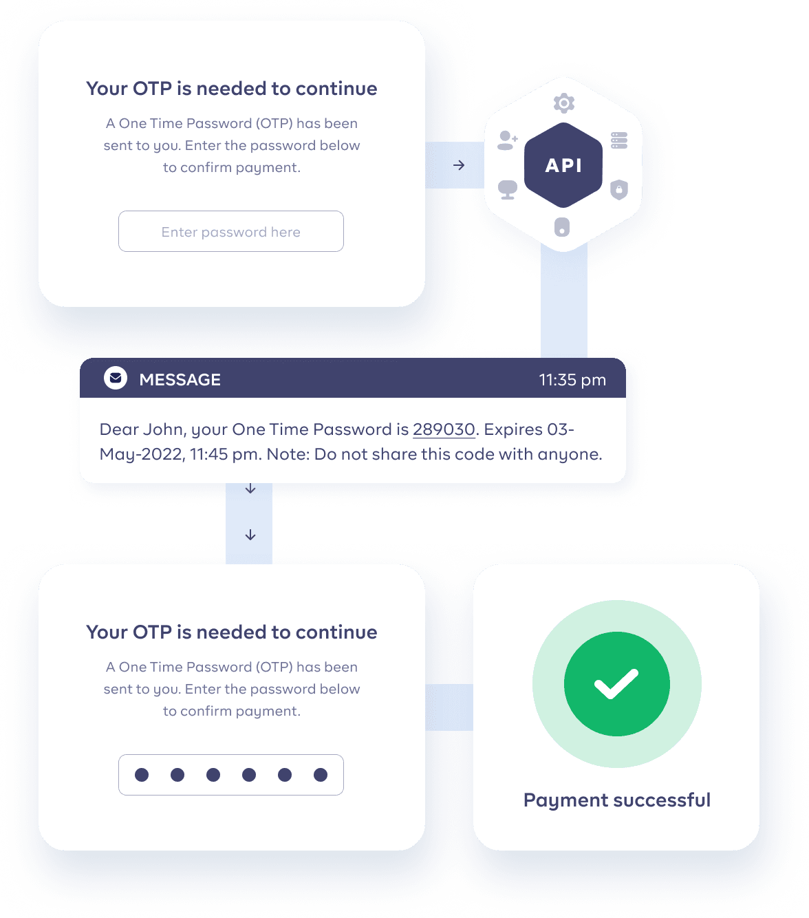 A visual illustration of OTP delivery